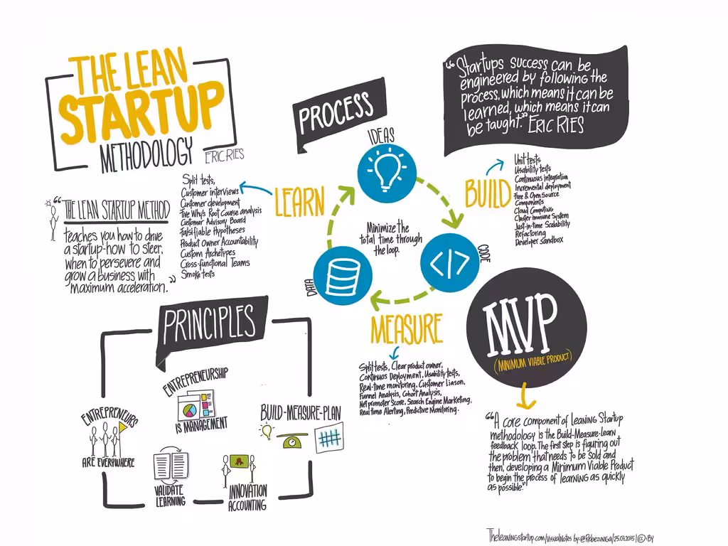 Lean startup